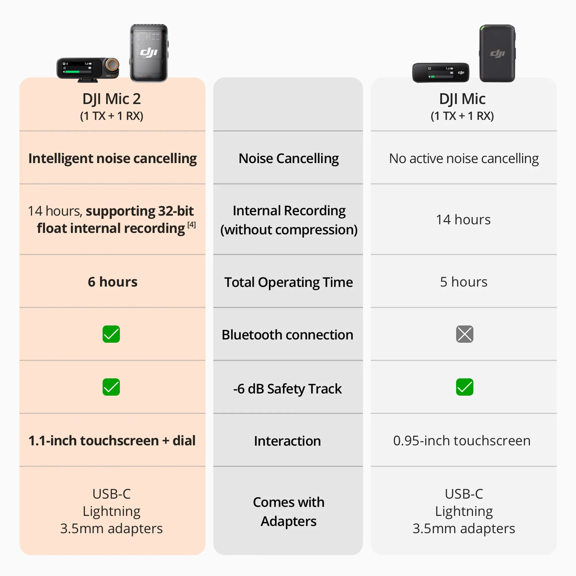 DJI Mic 2 with Omnidirectional Audio Recording Feature (1 TX and 1 RX) with Gimbal Bundle - Image 3
