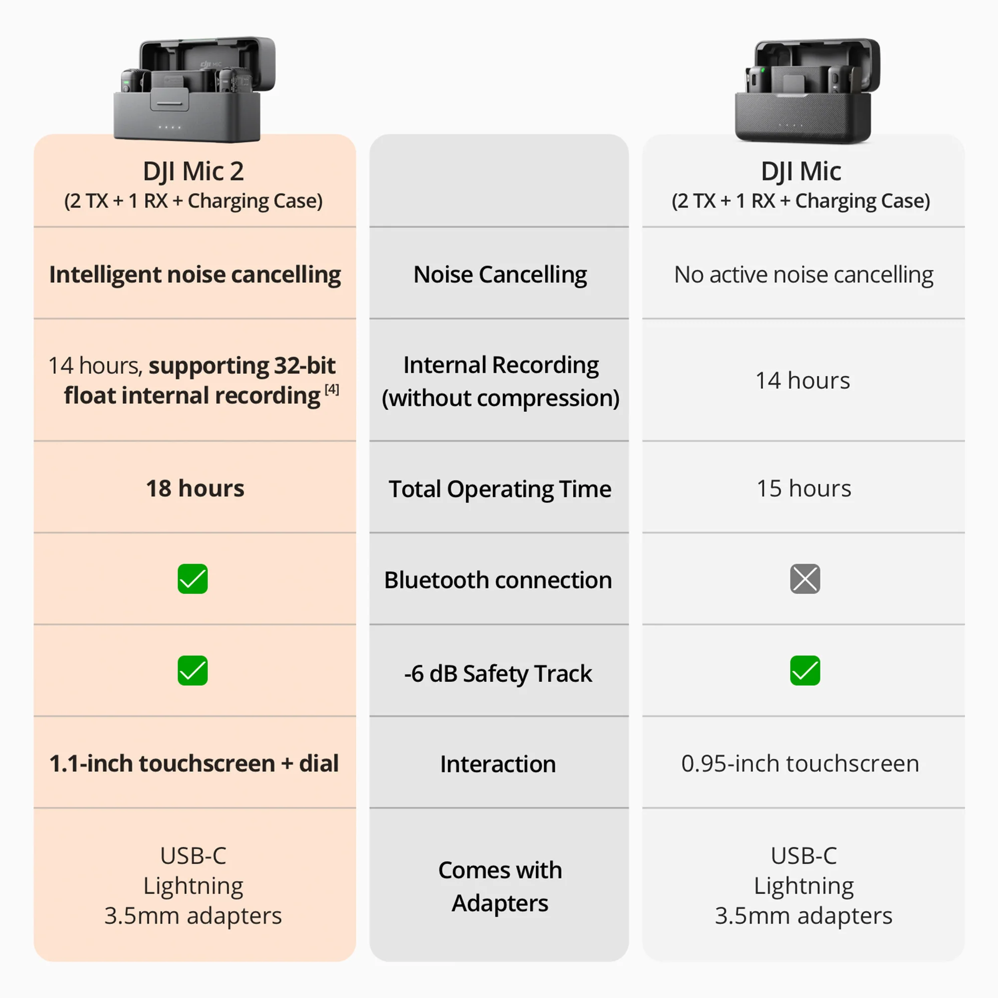 DJI Mic 2 - Professional Audio System (2 TX + 1 RX + Charging Case) with Accessories Bundle - Image 3