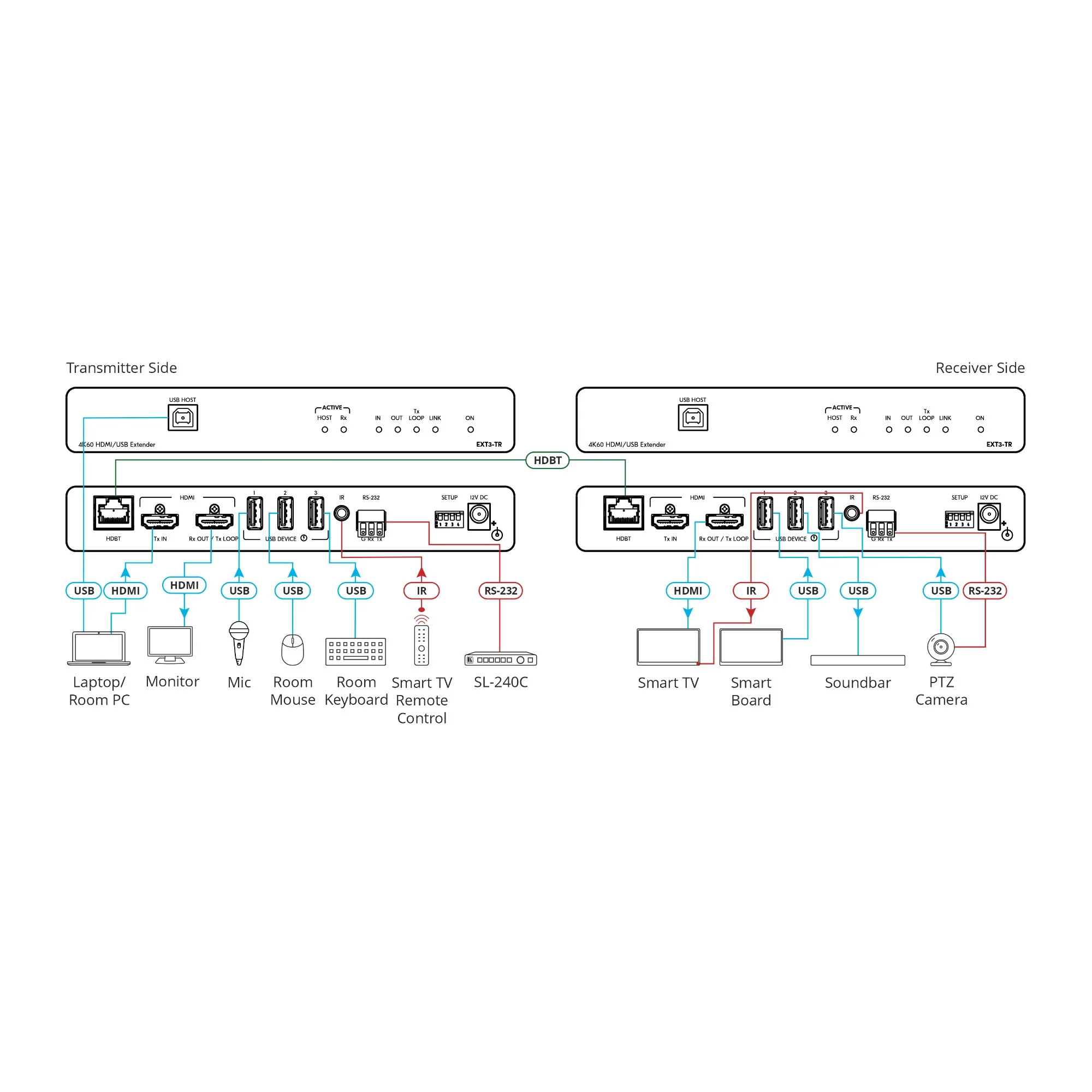 Kramer 4K60 4:4:4 HDMI Extender with USB, RS–232 & IR over Long–Reach HDBaseT 3.0 - Image 2