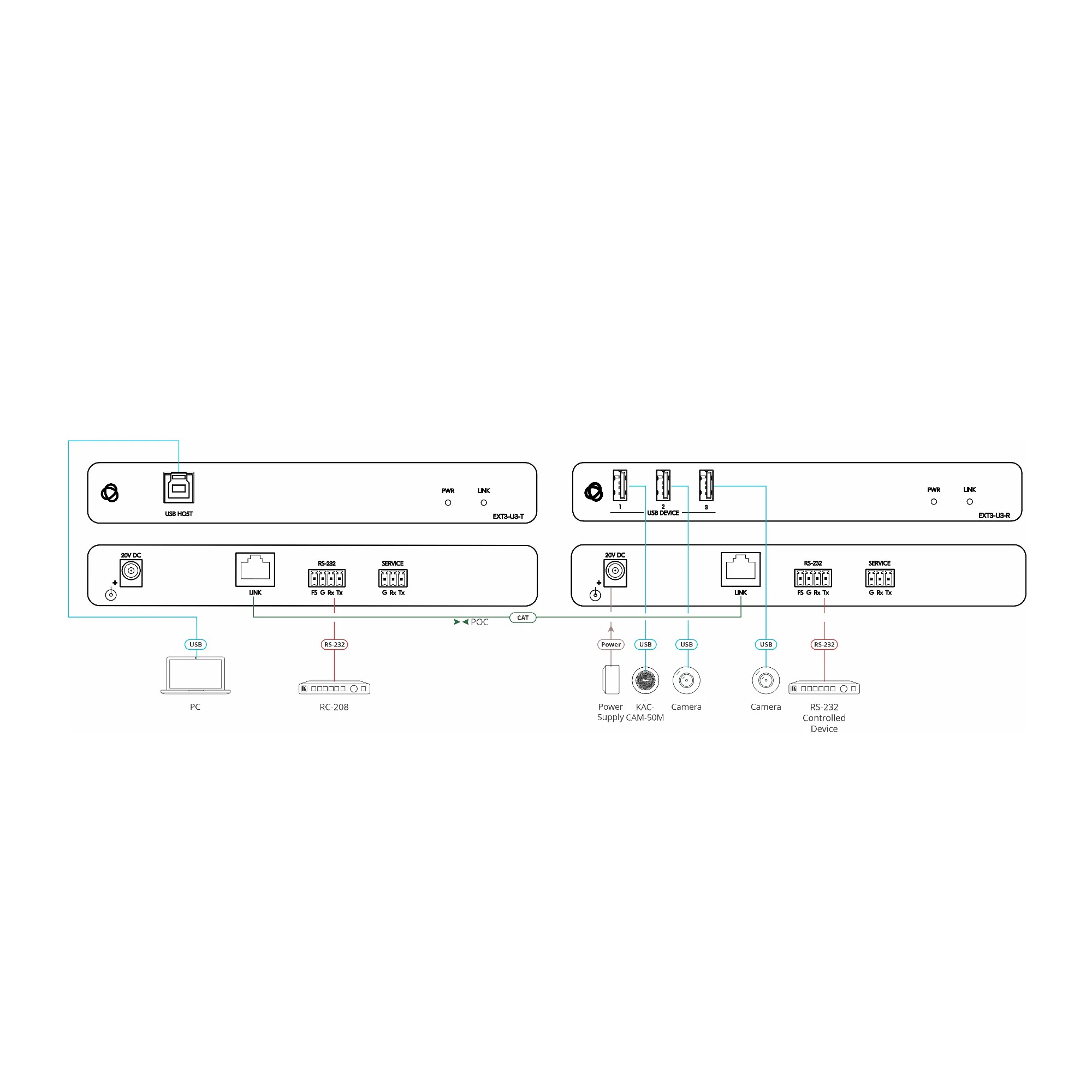 Kramer USB 3.2 Gen 1 Extender with RS232 and FSYNC Extended Reach CAT Transmission LED Indicators - Image 3