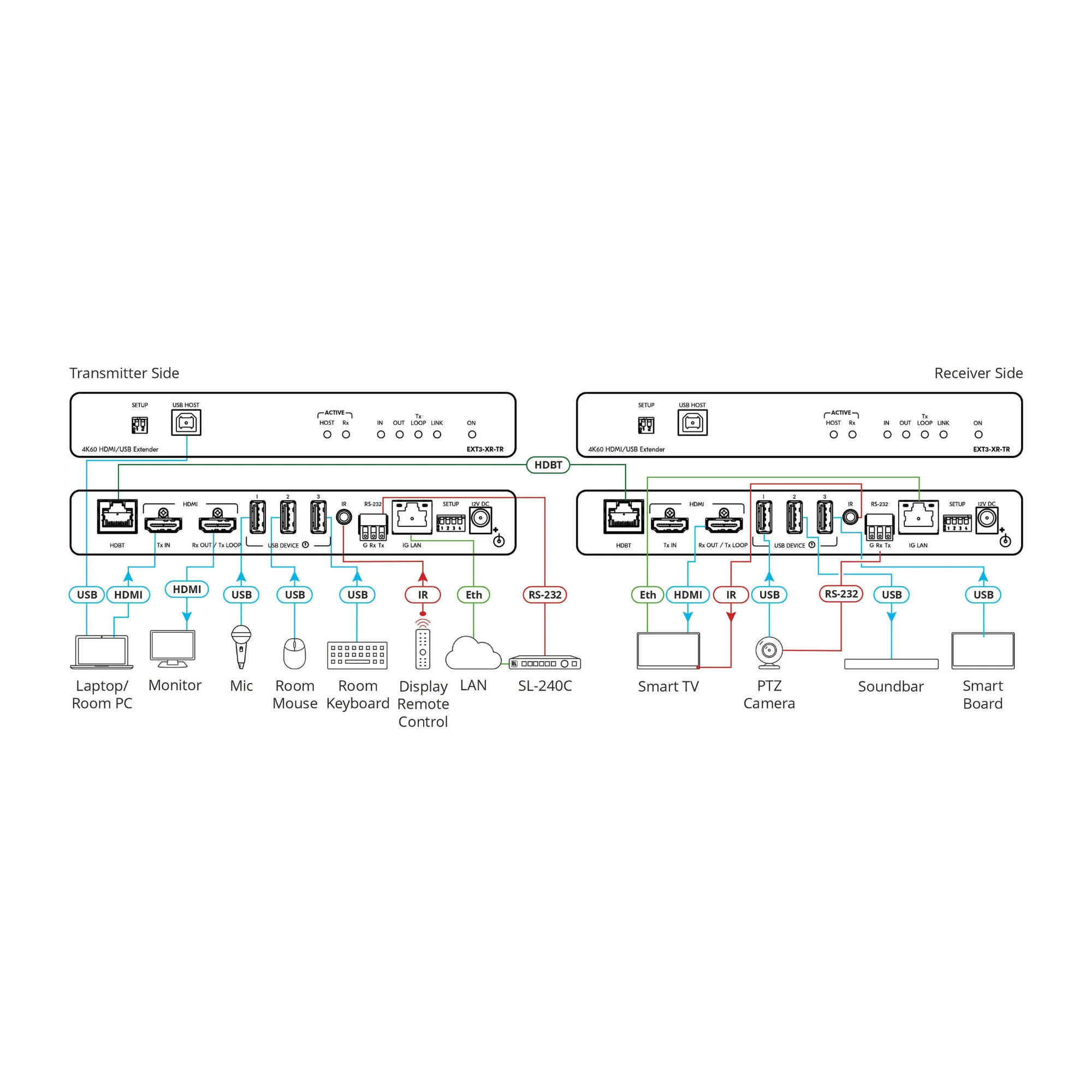 Kramer EXT3-XR-TR 4K60 4:4:4 HDMI Extender HDBaseT 3.0 Video USB Ethernet RS-232 IR - Image 2