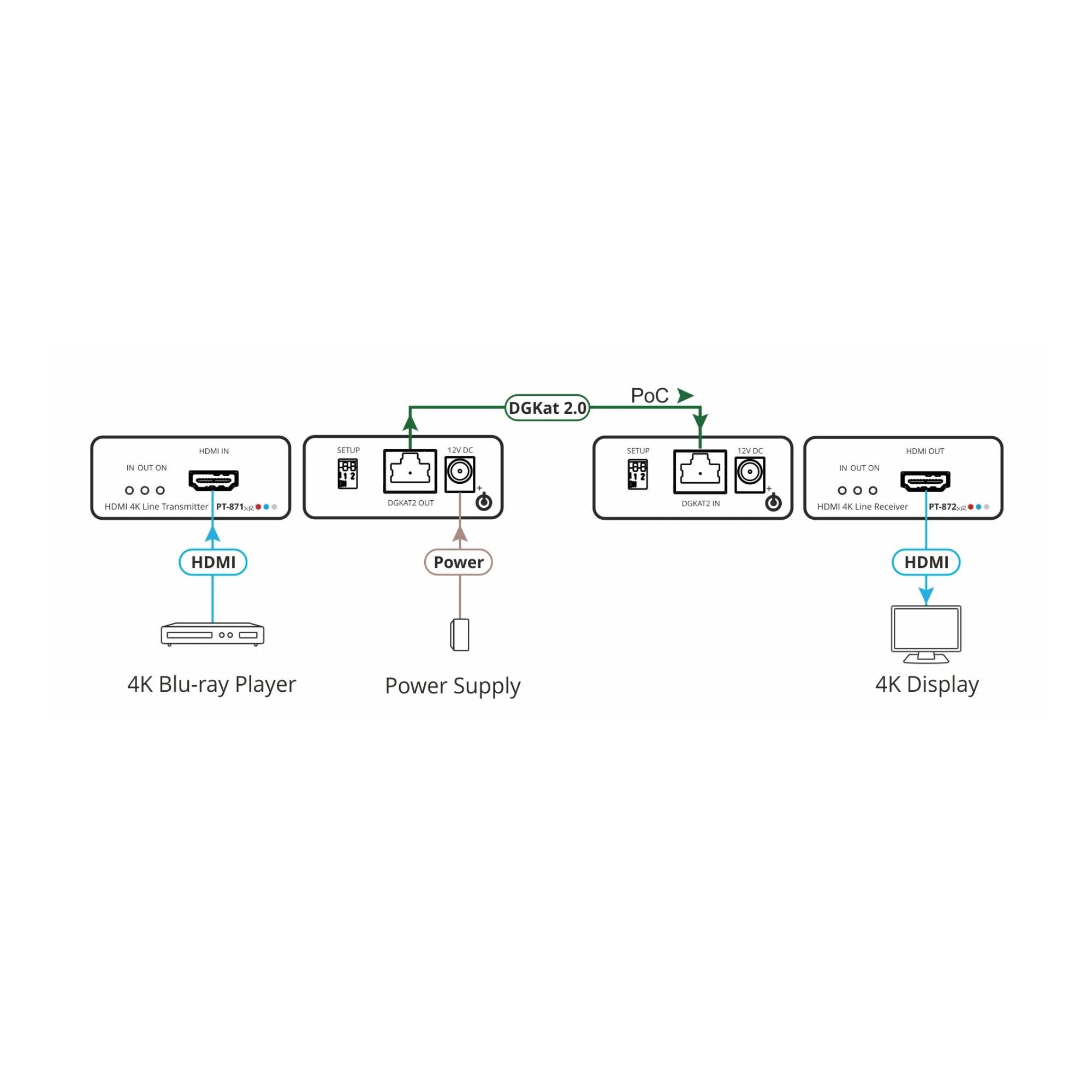 Kramer PT-871/2xr-KIT 4K HDR HDMI Compact PoC Extender over Long–Reach DGKat 2.0 - Image 3