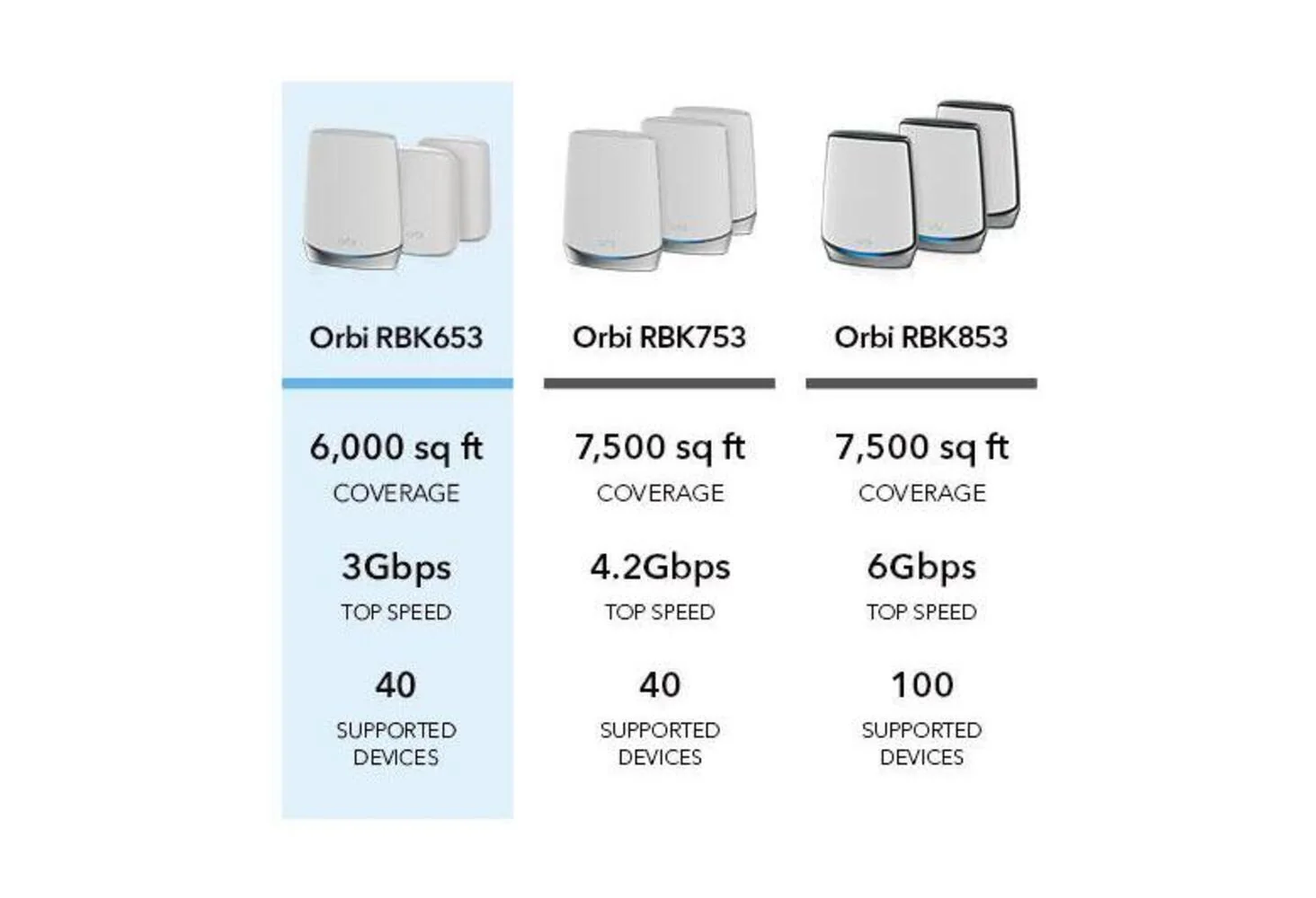 Netgear Orbi 650 Series Tri-Band Wi-Fi 6 Mesh System 3Gbps Router with Netgear Armor - Image 6