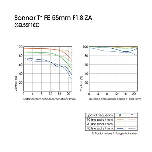 Sony Sonnar T* FE 55mm f/1.8 ZA Lens (Used) - Image 8