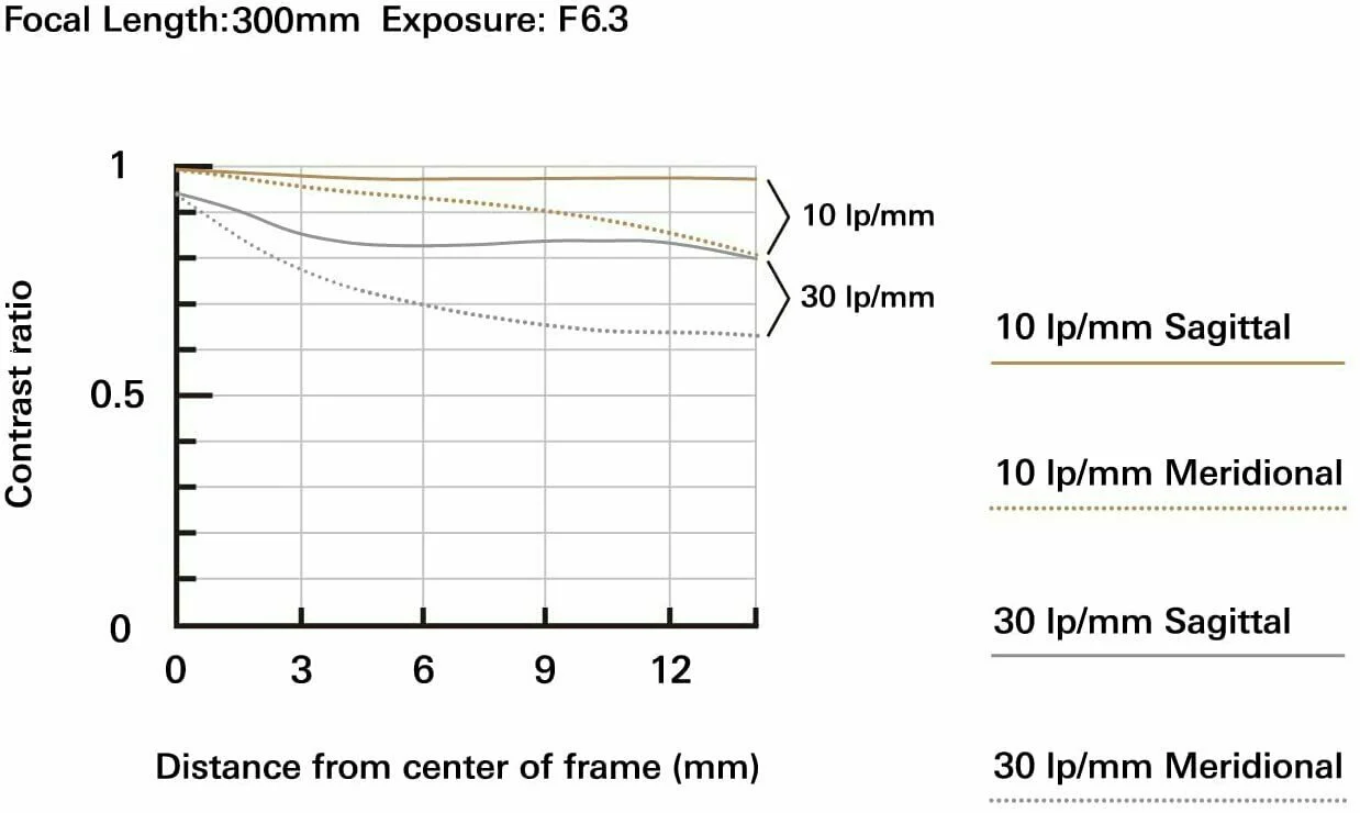 Tamron 18–300mm f/3.5–6.3 Di III-A VC VXD Lens (Fujifilm X) (Used) - Image 4