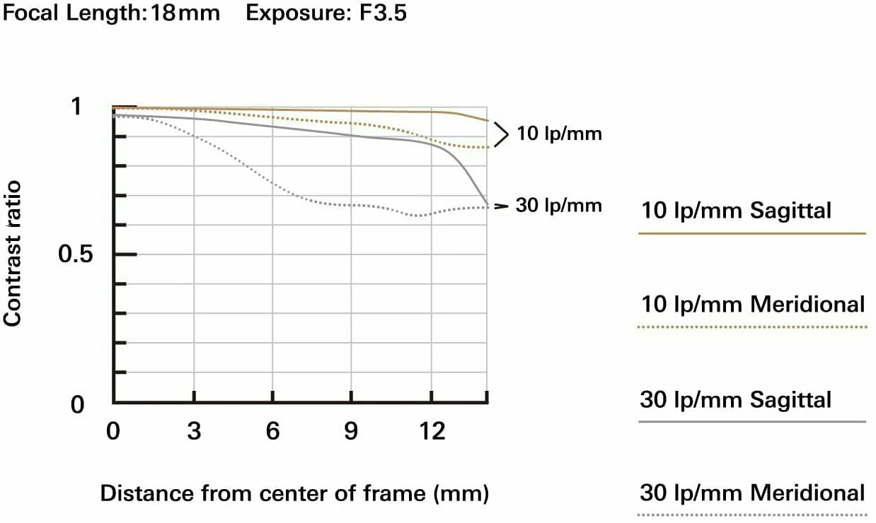 Tamron 18–300mm f/3.5–6.3 Di III-A VC VXD Lens (Fujifilm X) (Used) - Image 5