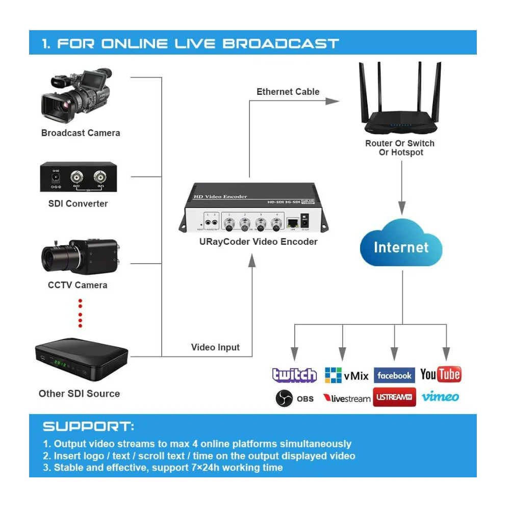 URayCoder 4K H.264 SD HD 3G SDI Video Streaming Encoder with IPTV Live Broadcast HD-SDI Transmitter - Image 4
