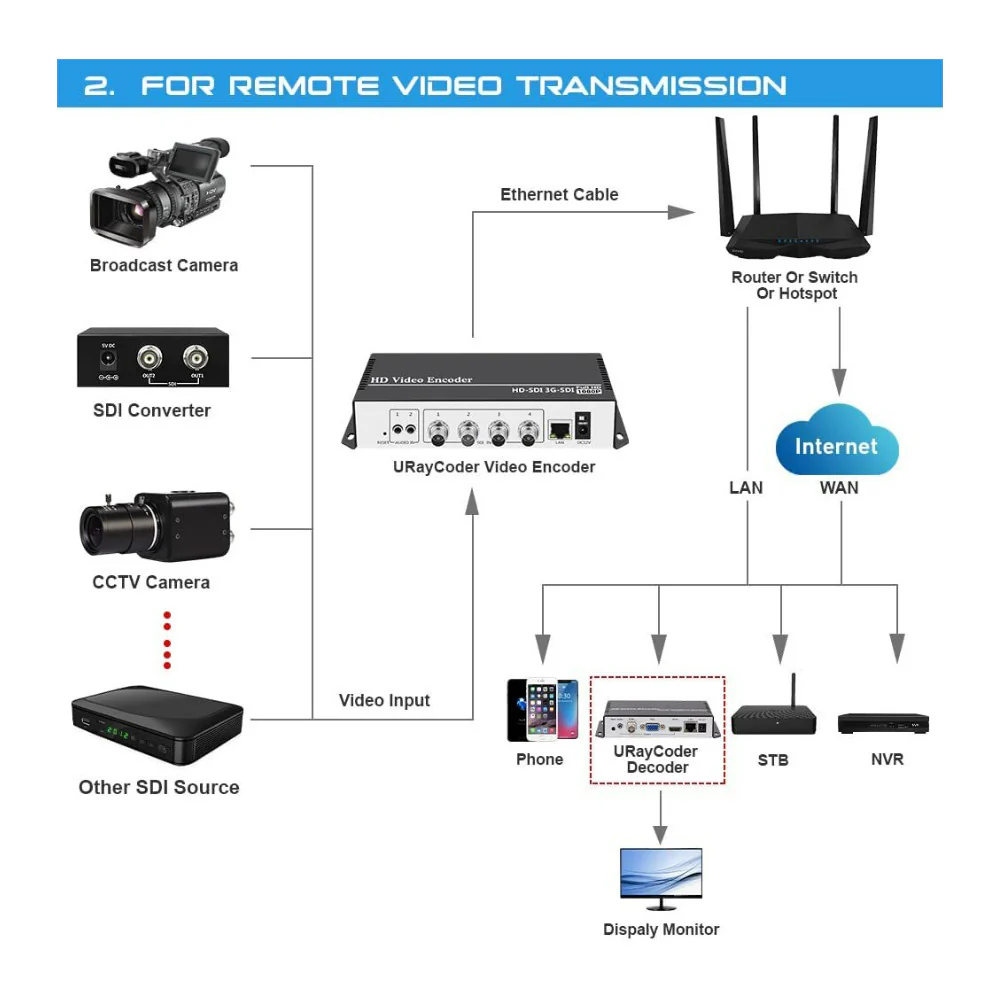 URayCoder 4K H.264 SD HD 3G SDI Video Streaming Encoder with IPTV Live Broadcast HD-SDI Transmitter - Image 7